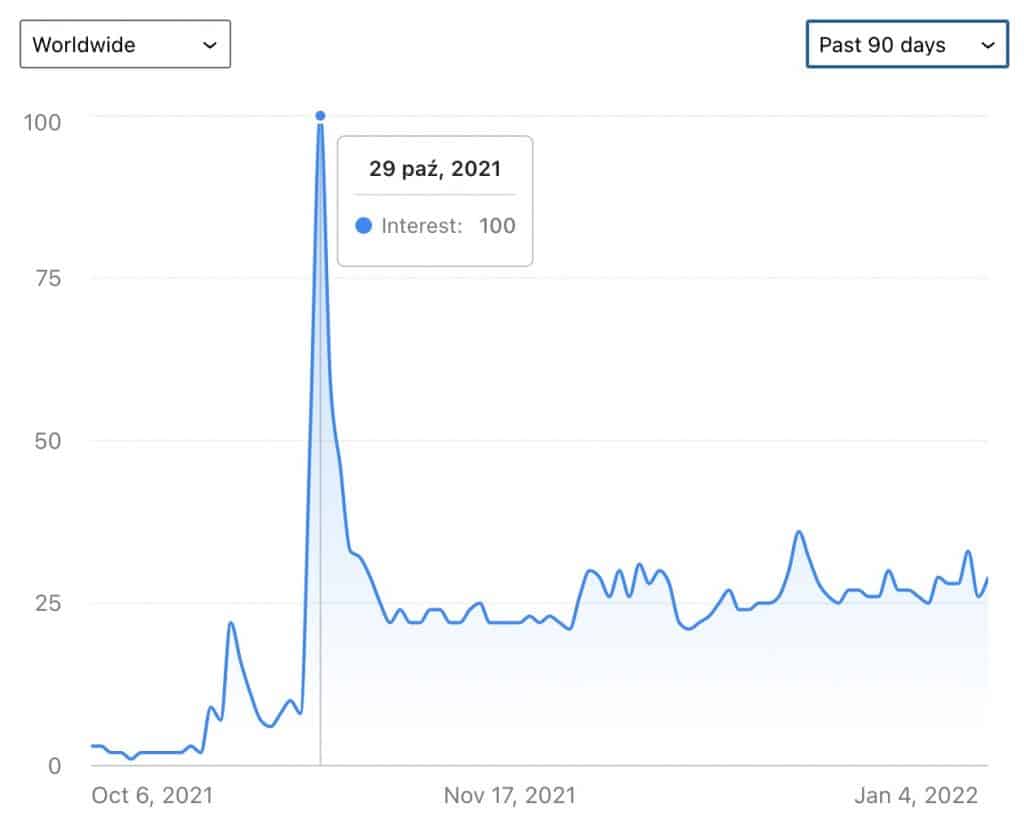 Wykres popularno?ci frazy 'metaverse' w wyszukiwarce Google